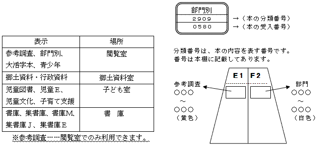 分類番号の見方